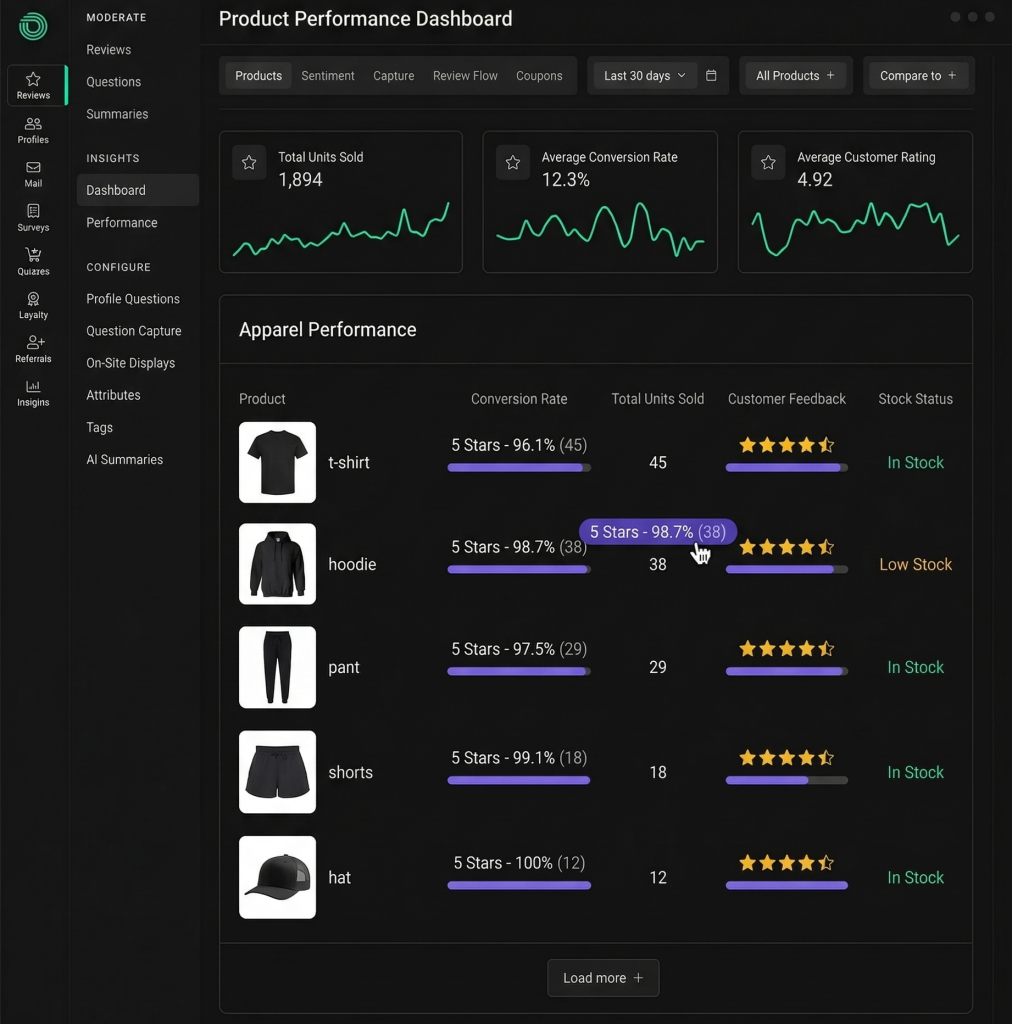 Okendo product dashboard screenshot displaying customer reviews, star ratings, review analytics, and user-generated content, highlighting product performance and social proof for a Shopify store.