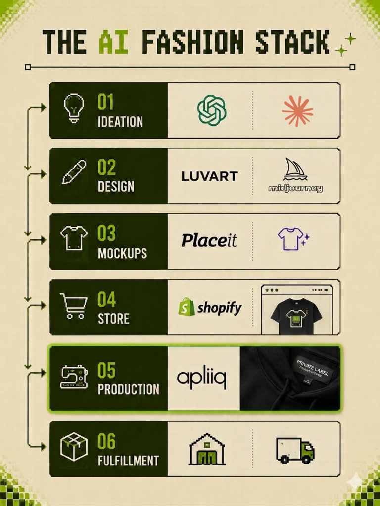 AI fashion brand workflow graphic showing branding, artwork creation, mockups, product testing, marketing, and ecommerce tools