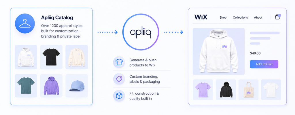 how the Apliiq Wix App connects product creation, storefront publishing, order processing, and print on demand fulfillment