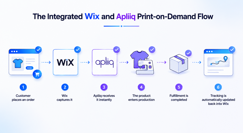 Flow diagram showing how the Apliiq Wix App connects product publishing, order processing, and apparel fulfillment