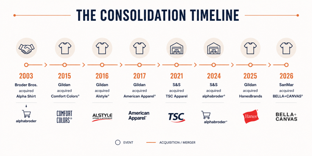 Timeline showing major apparel industry acquisitions from 2015 to 2026, including Gildan, S&S Activewear, and SanMar, and how they reshaped the apparel supply chain.