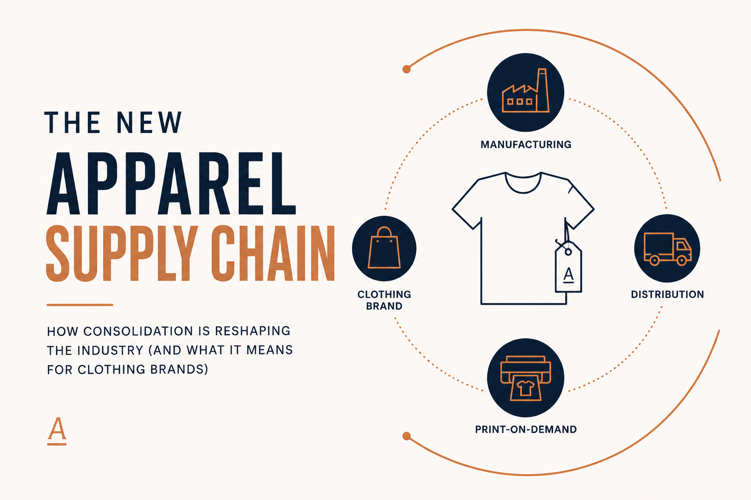 Minimal illustration of the apparel supply chain showing how Gildan, S&S Activewear, and SanMar reshaped the industry through acquisitions and strategic growth.